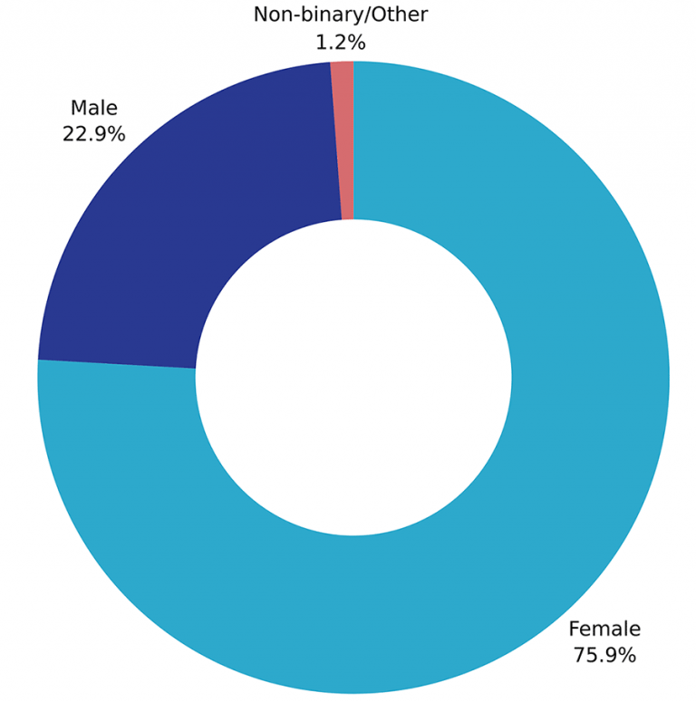 Freelance Translator Survey Inbox Translation