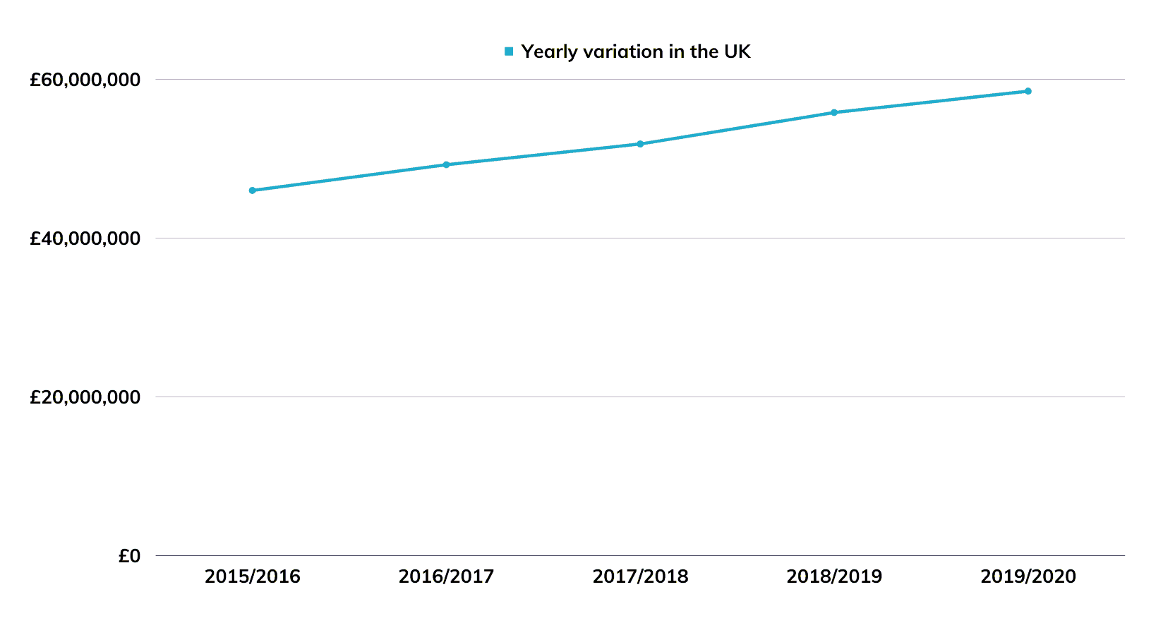 Figure 1 - Yearly variation in spending in the UK between 2015/2016 and 2019/2020