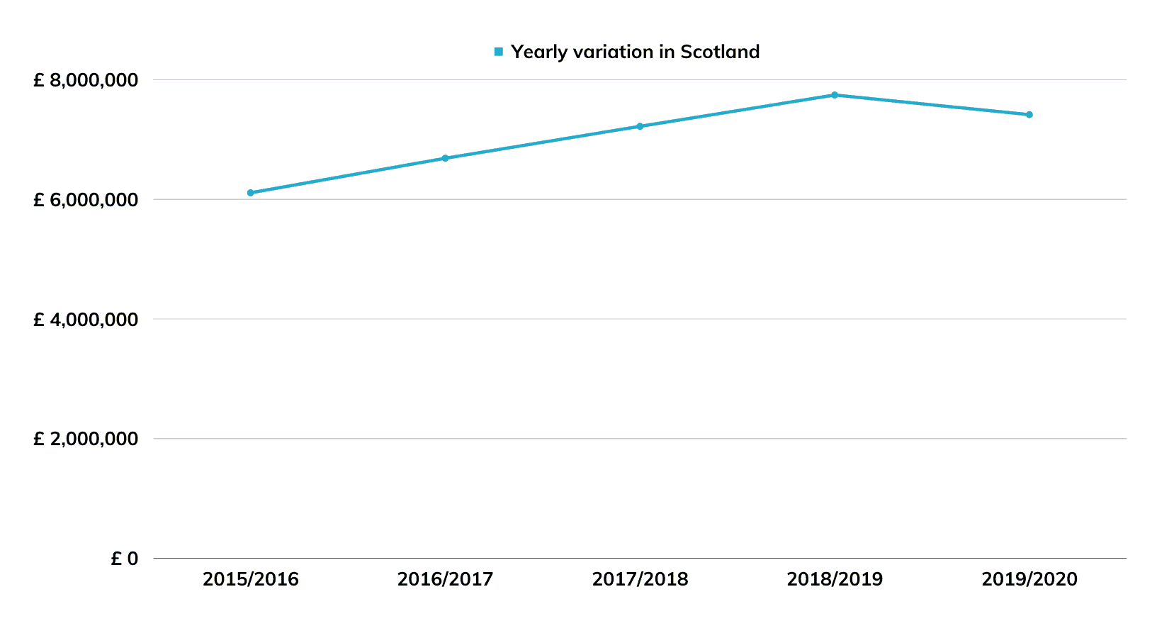 Figure 3 - Yearly variation in spending on translation and interpreting in Scotland between 2015/2016 and 2019/2020