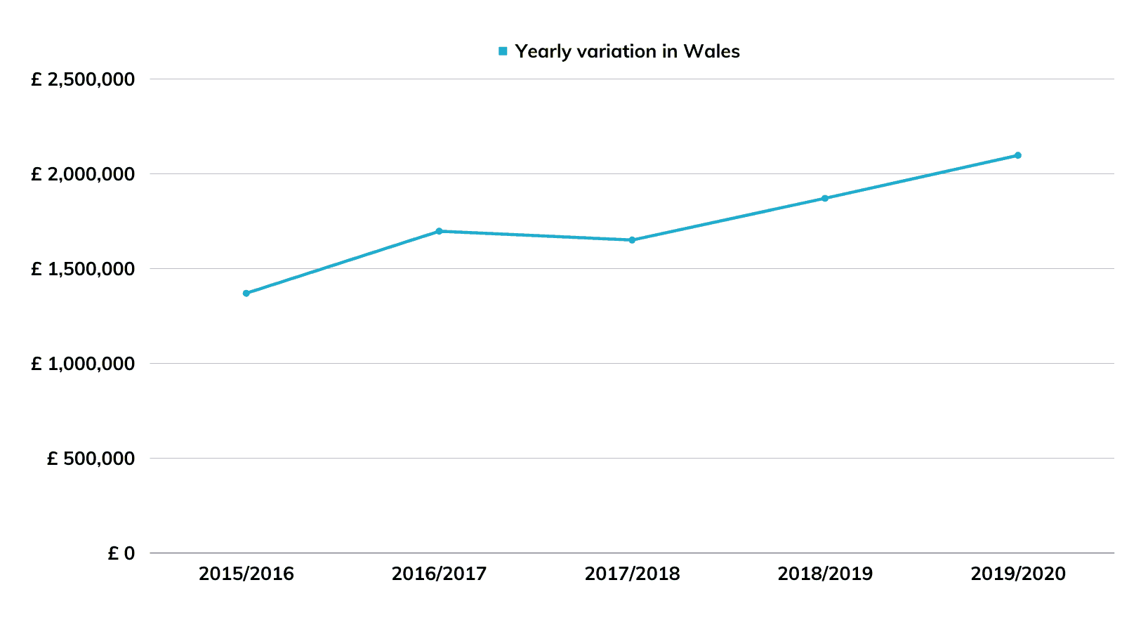 Figure 4 - Yearly variation in spending on translation and interpreting in Wales between 2015/2016 and 2019/2020