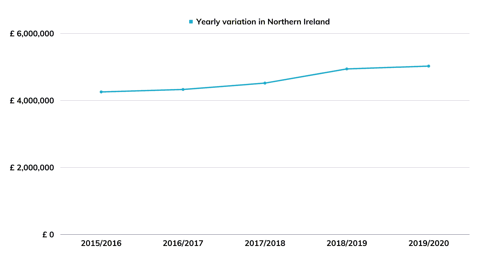 Figure 5 - Yearly variation in spending on translation and interpreting in Northern Ireland between 2015/2016 and 2019/2020