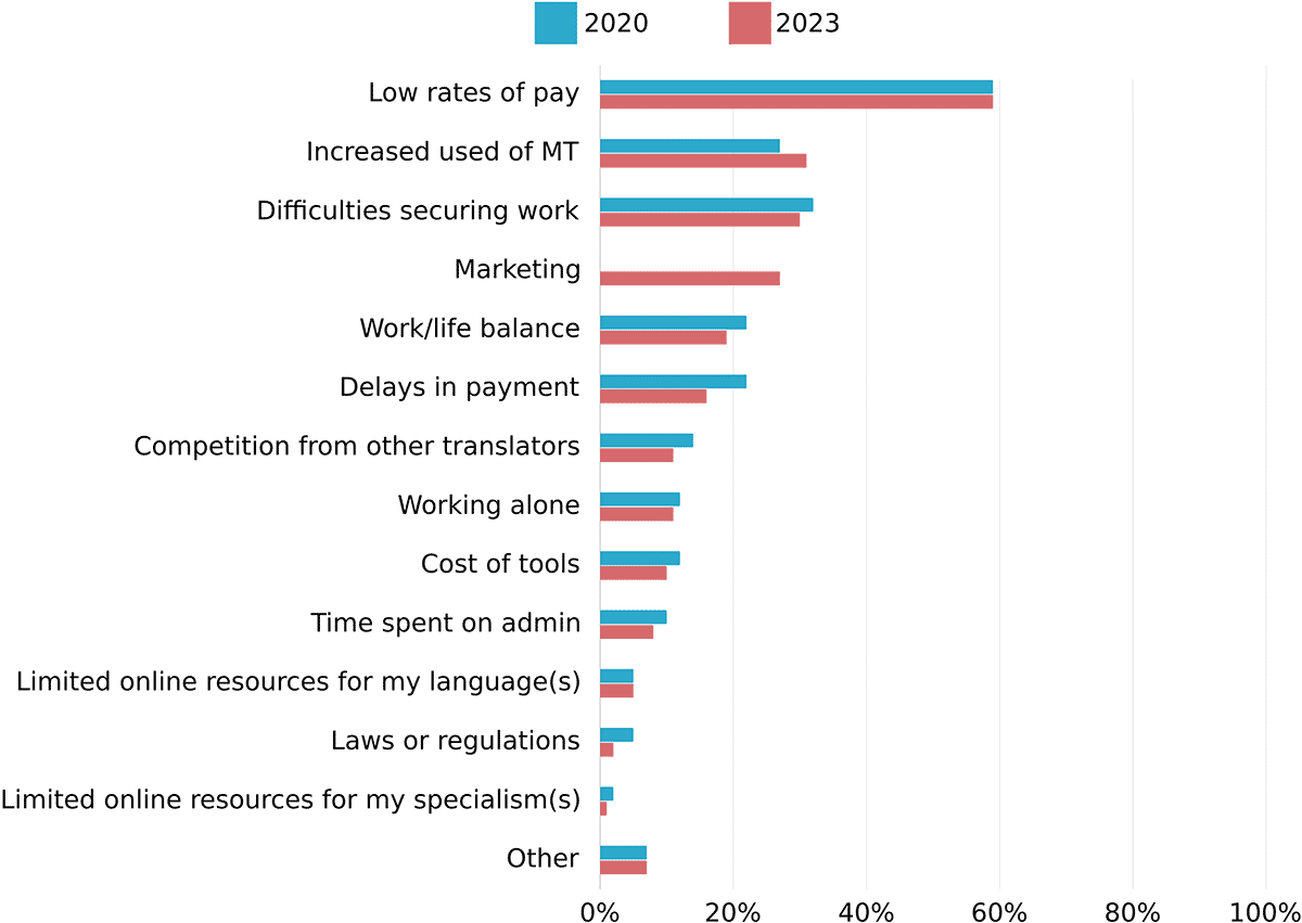 Freelance translator survey 2023 • Inbox Translation