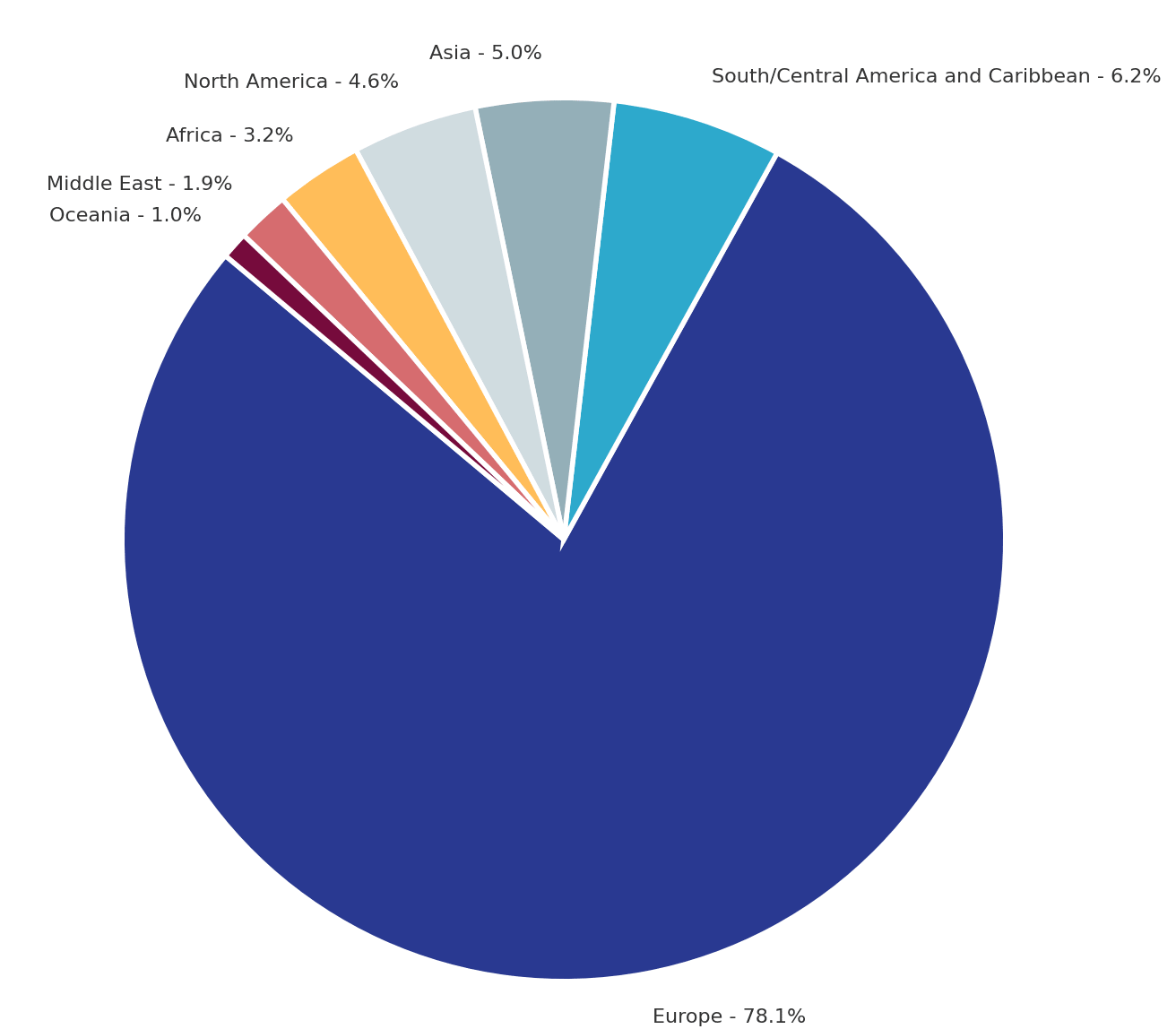Survey respondents by region